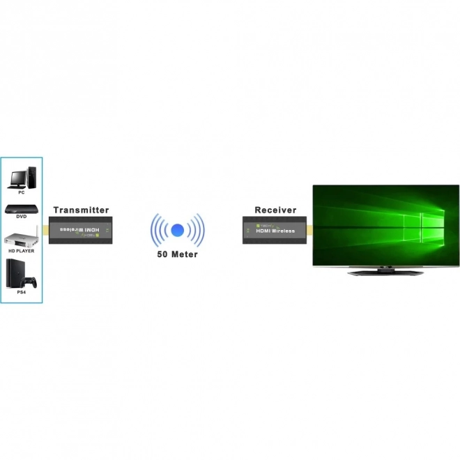 Wireless HDMI Extender 1080p 60Hz, 5.8GHz Mini