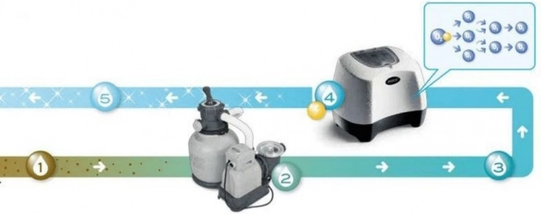 Double power: salt chlorination and electro-catalytic oxidation